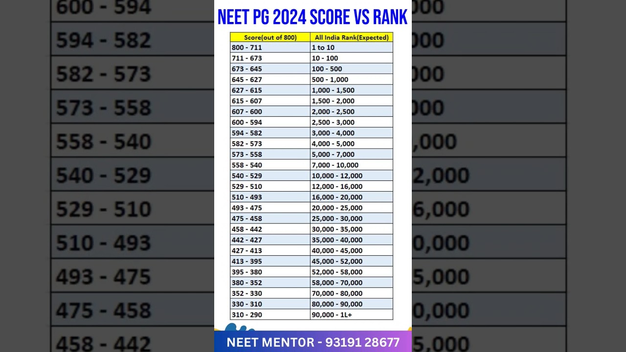 NEET PG 2024 Expected Rank vs Marks #shorts #shortsfeed #viral