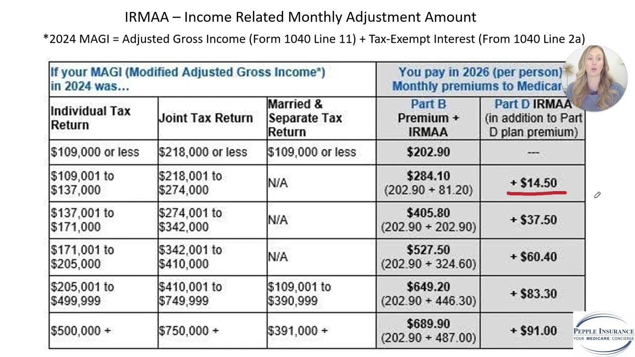 Страховые взносы по программе Medicare Part B в 2026 году