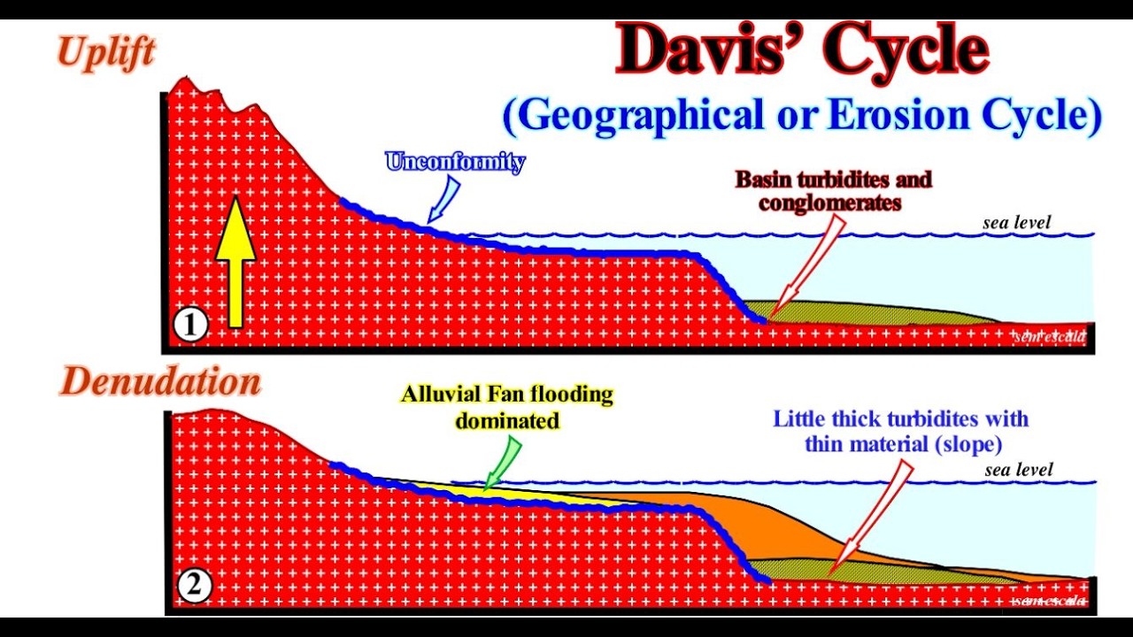 Slope development Davisian cycle of landform development/ theory of peneplanation