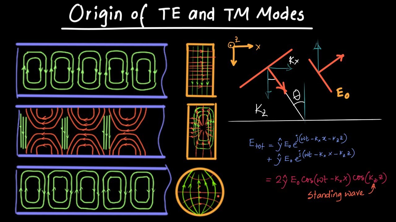 Происхождение TE- и TM-мод