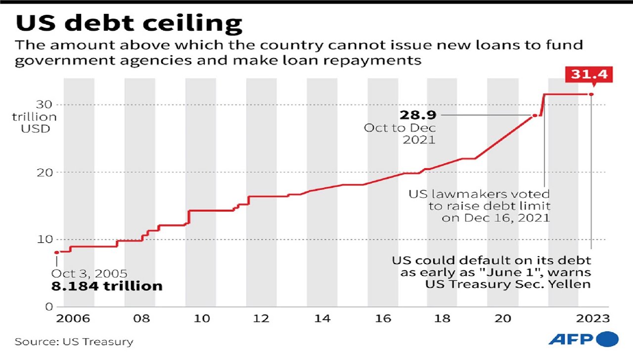 Janet Yellen warns of a potential &ldquo;Constitutional Crisis&rdquo; - 05/08/2023