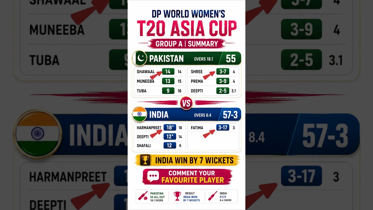 India Crush Pakistan by 7 Wickets! Women&rsquo;s T20 Asia Cup Highlights, Scorecard, Key Stats & Analysis!