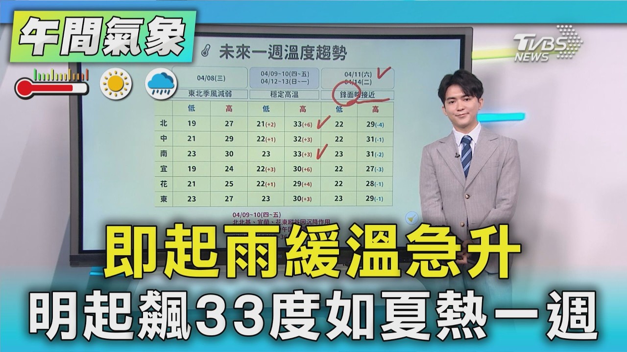 天氣/即起雨緩溫急升 明起飆33度如夏熱一週｜氣象主播 吳軒彤｜午間氣象｜TVBS新聞20260408 @TVBSNEWS01