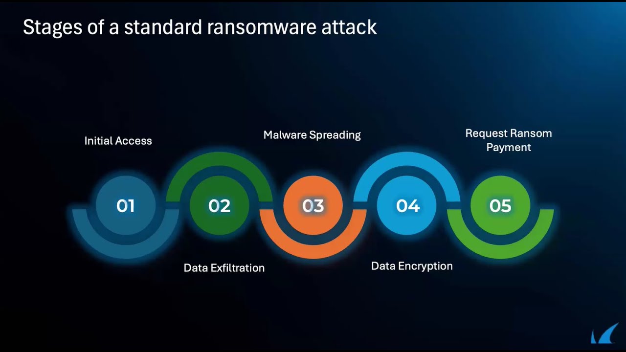 See your network through a hacker's eyes: live ransomware attack simulation