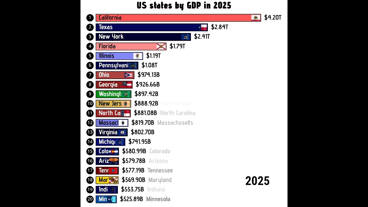 US states by GDP in 2025 United States by GDP in 2025 #california #usa #gdp USA vs China in 2025