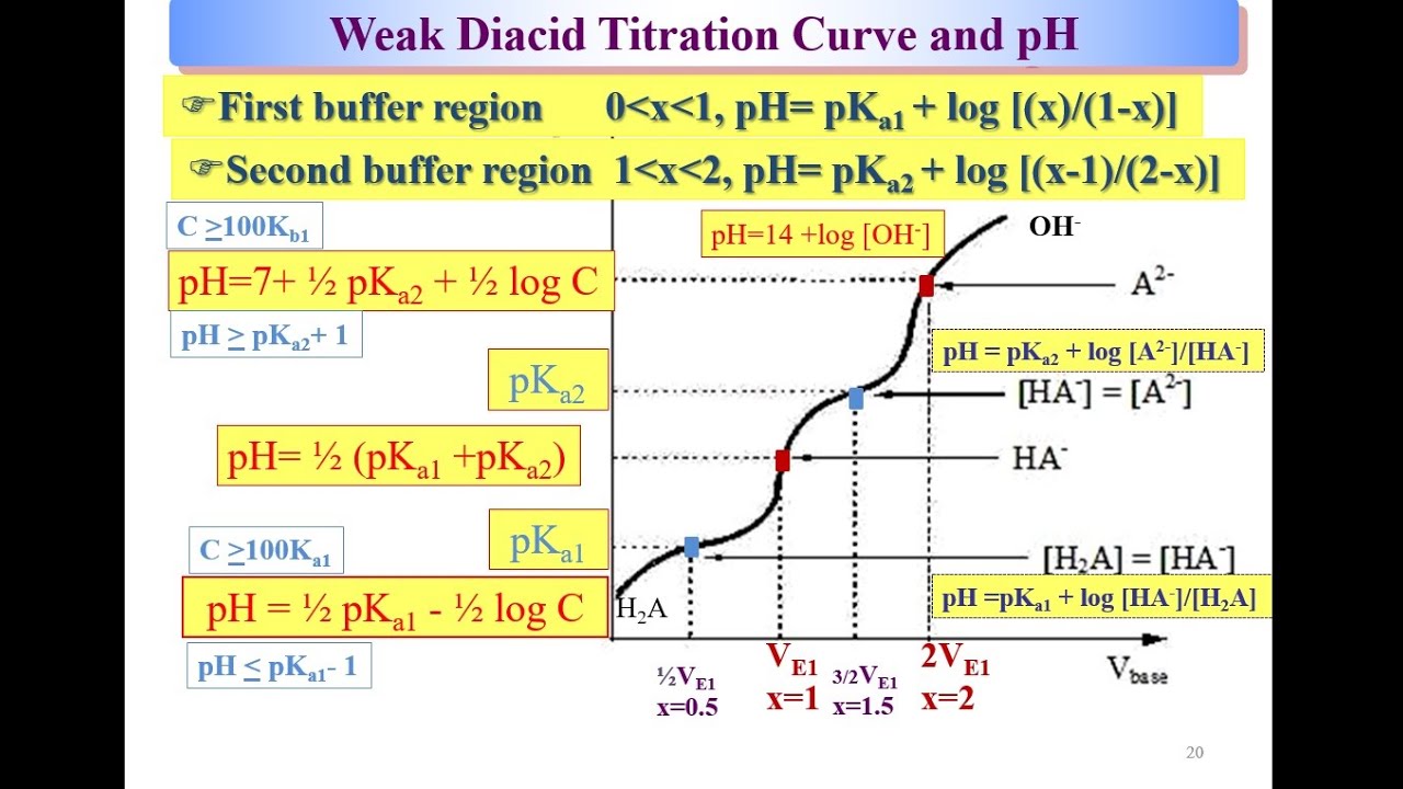 (4.2) Diprotic Titration