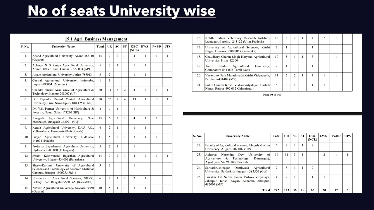 ICAR PG AGRIBUSINESS MANAGEMENT SEAT MATRIX 2025 IN DIFFERENT UNIVERSITIES ACROSS THE INDIA