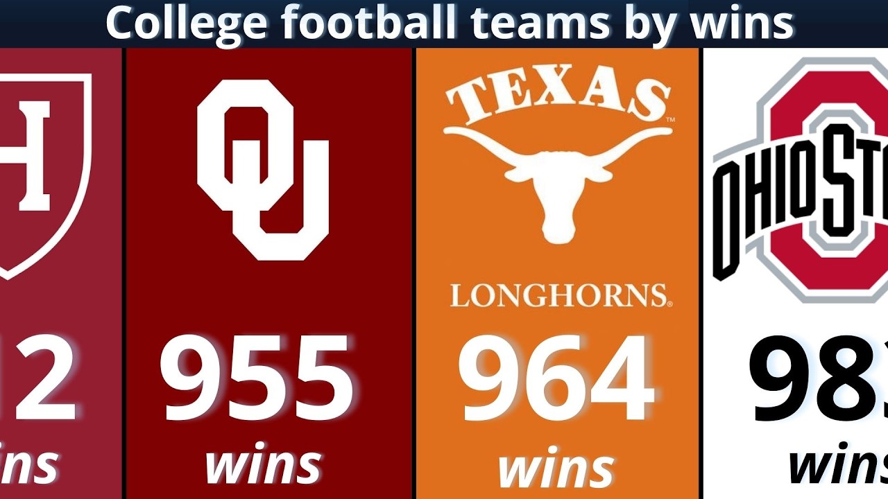 Winningest College Football Teams in History | Full Top 100 Rankings!
