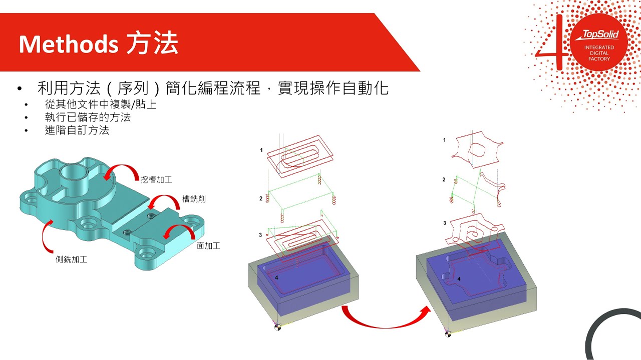 TopSolid 7 Cam 加工：方法 - Methods