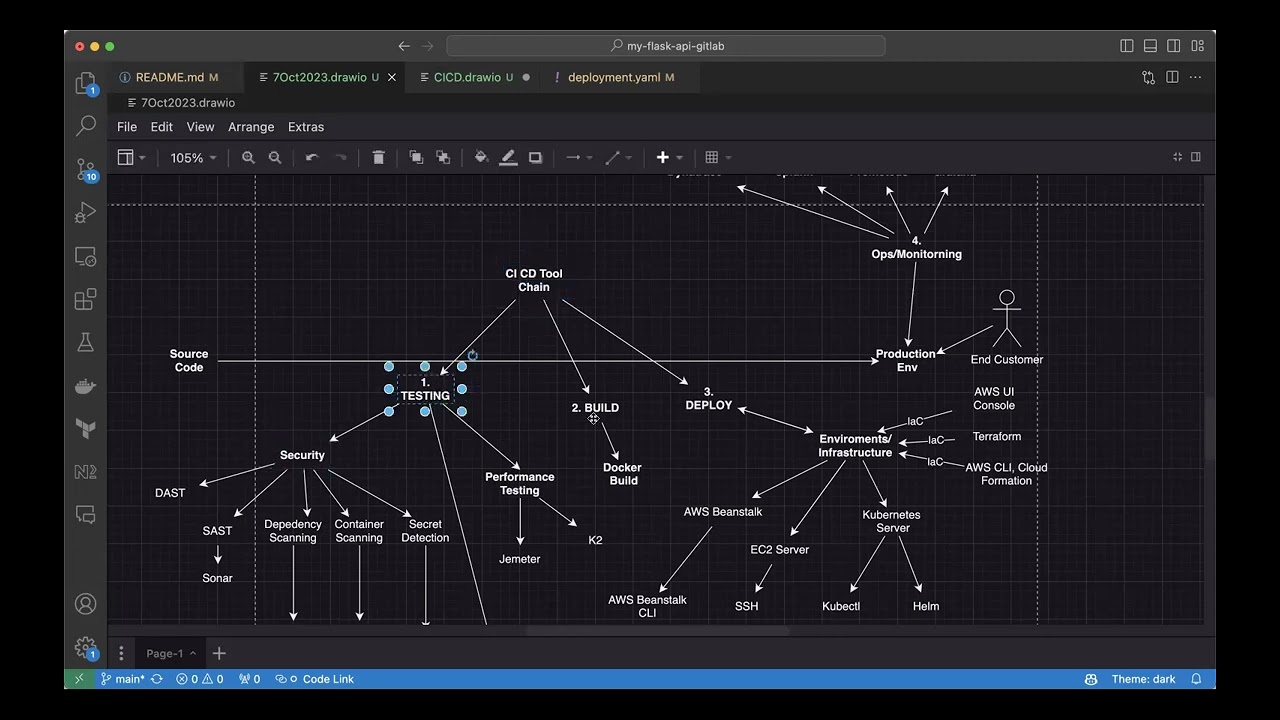 AWS_DevOps: Session 12: An ideal CI CD pipeline recap, stages, CI CD Tool Chain Summary, AWS EKSCTL