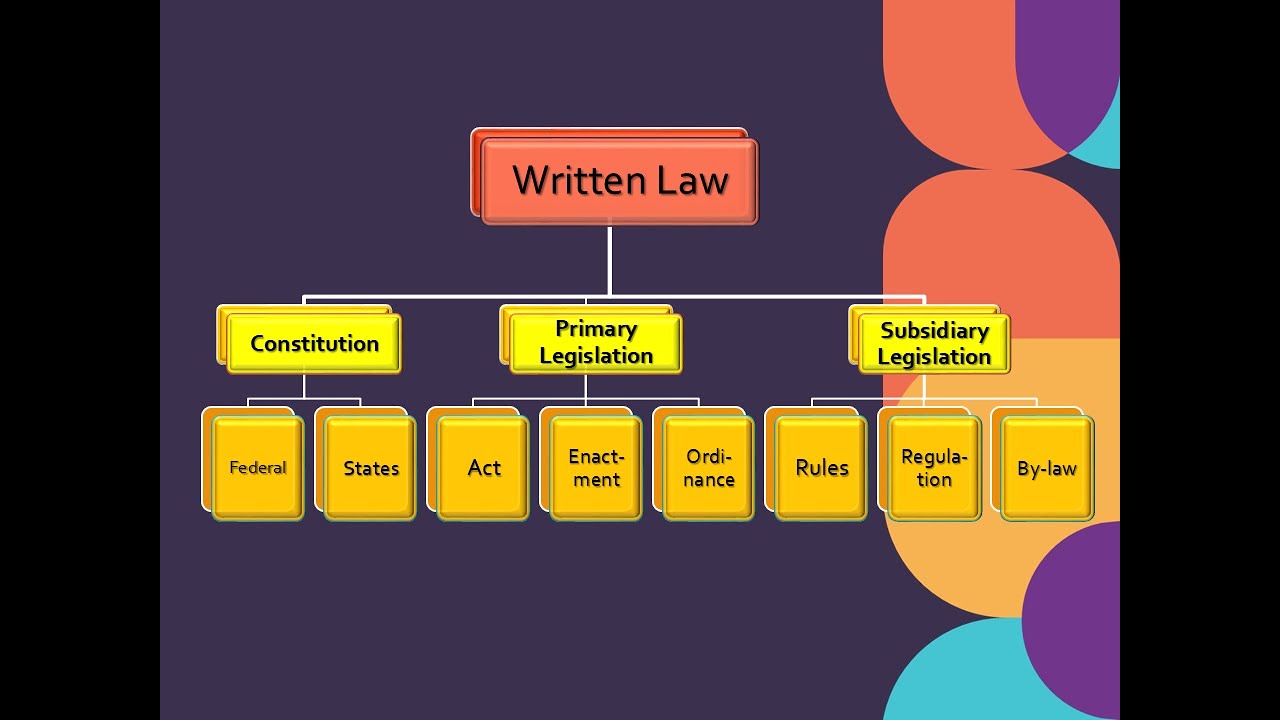 Sources of law - Written Law
