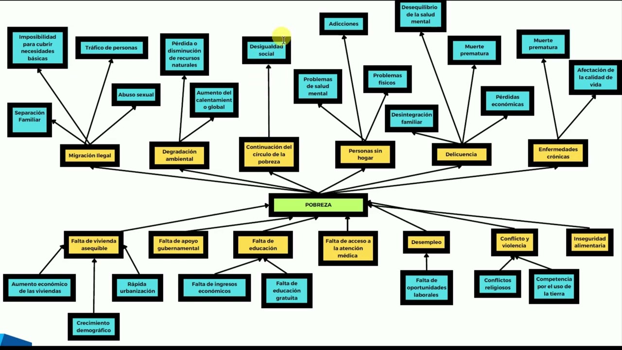 ÁRBOL DE PROBLEMAS: CAUSAS Y EFECTOS