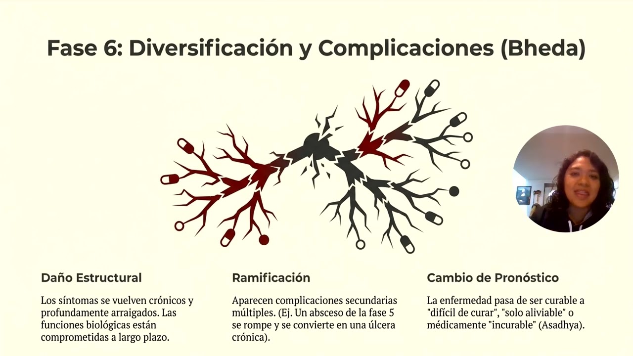 Fisiopatología Ayurvédica: Las 6 Fases de la Enfermedad (Shat Kriyakala)