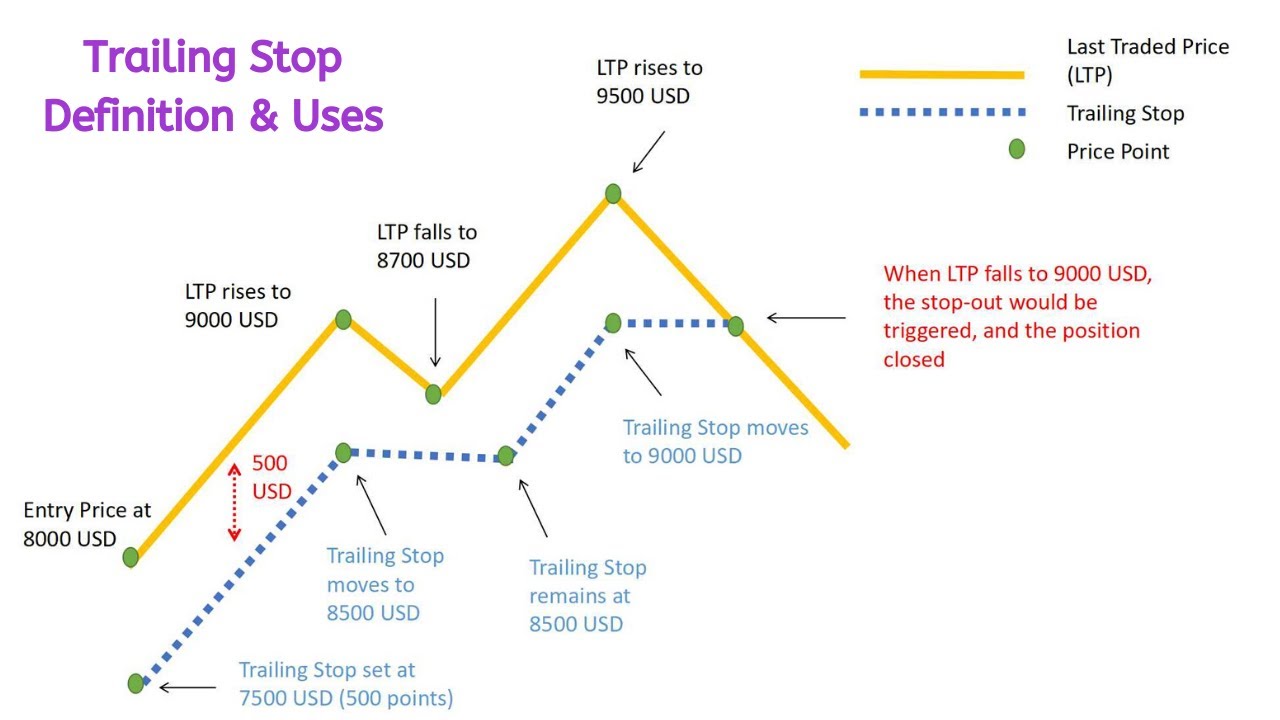 How to use trailing stop loss [ Powerful Techniques ]