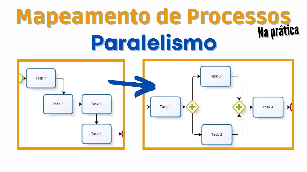 O Paralelismo no Mapeamento de Processos: Quando usar e como fazer fluxos paralelos no Bizagi.
