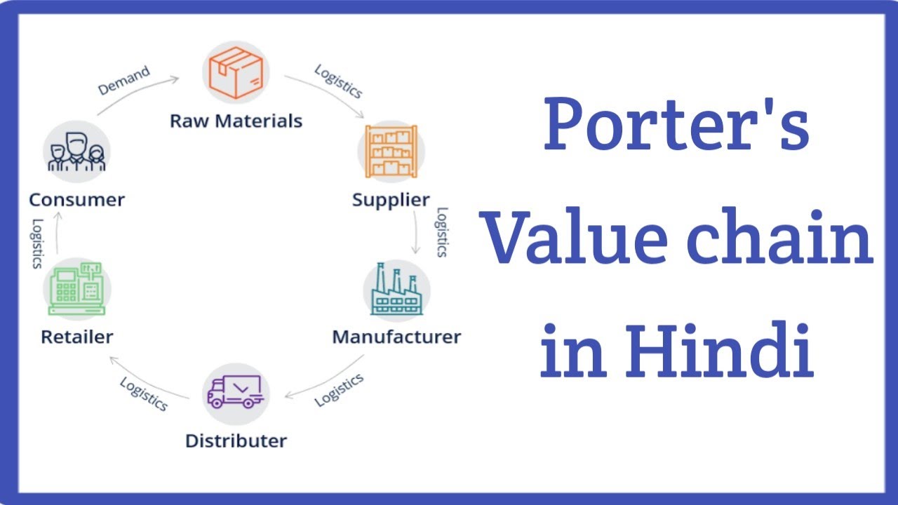 Porter's Value Chain in Hindi (with examples) | Syed Fahad