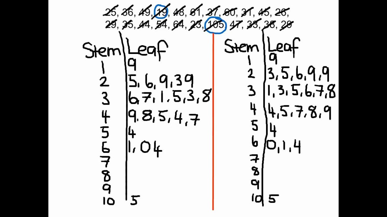 Worked Example: Stem and Leaf Plot