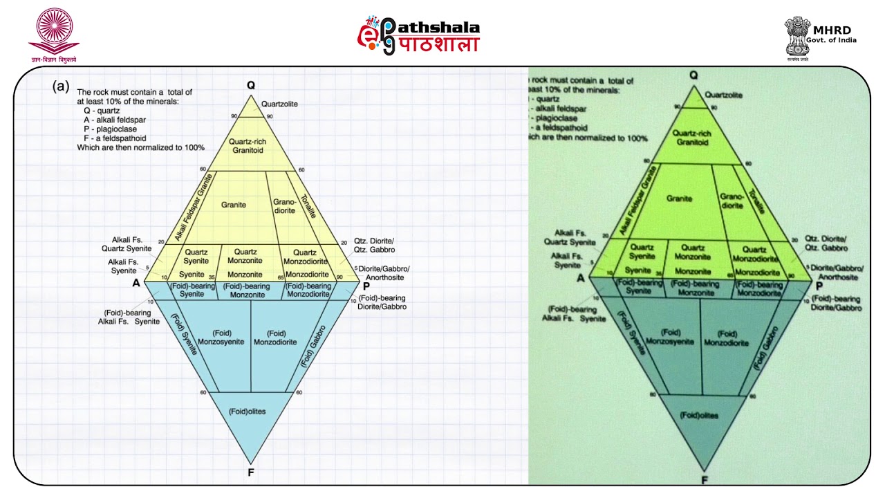 Classification of igneous rocks