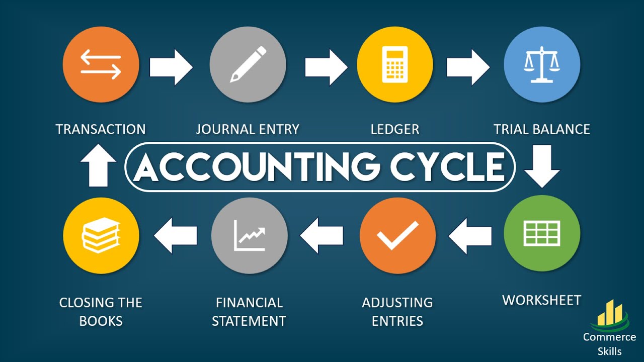 The Accounting Cycle - In an Animated Video - Financial Accounting = n Urdu / Hindi