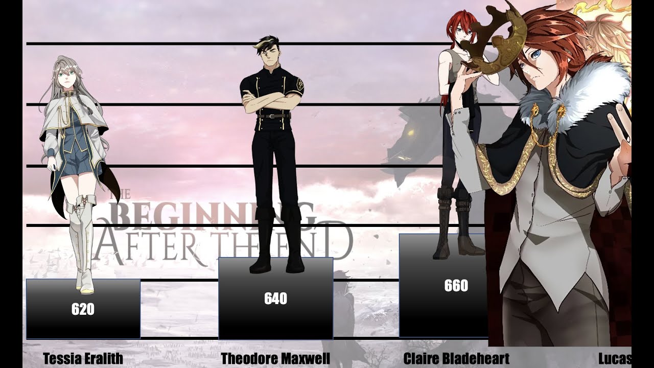 The Beginning After The End: (LN) Characters Power Levels