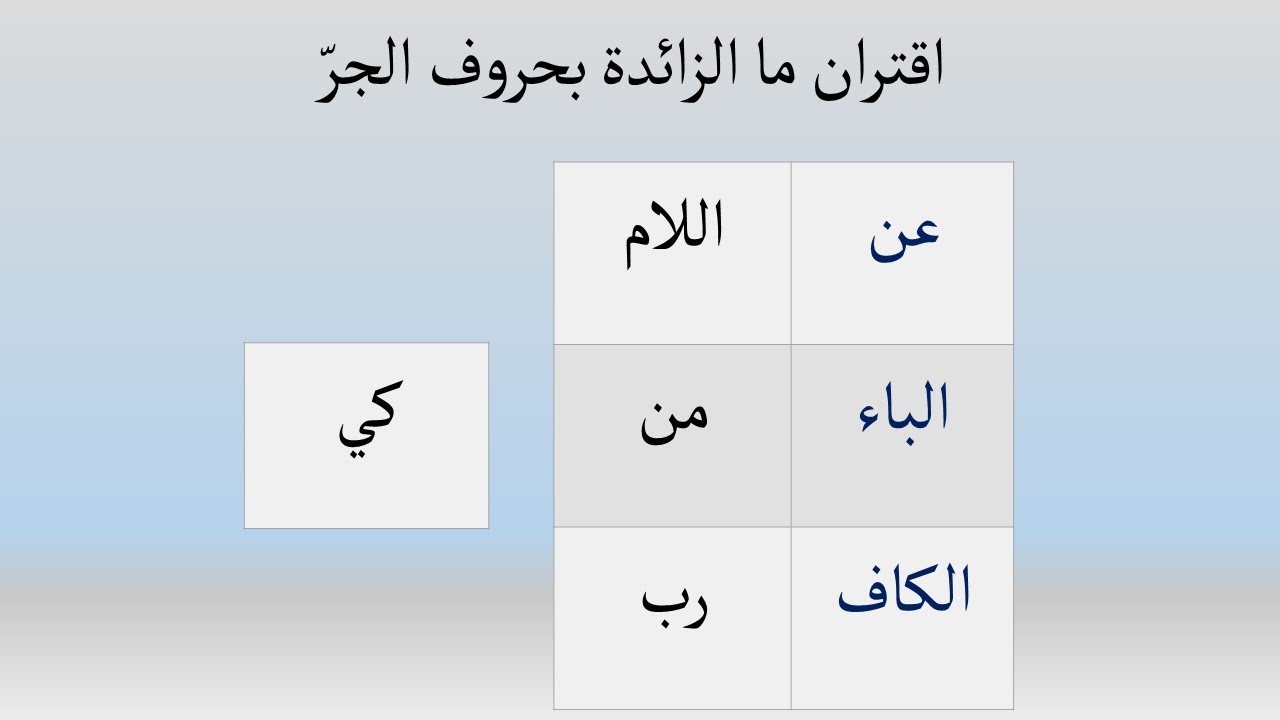 حروف الجر التي تقترن بها ما الزائدة