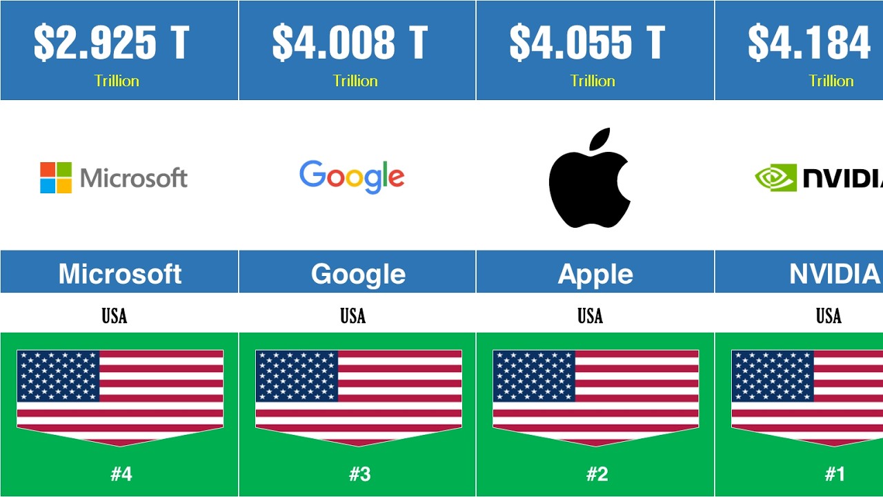Most Dominant Tech Companies Worldwide