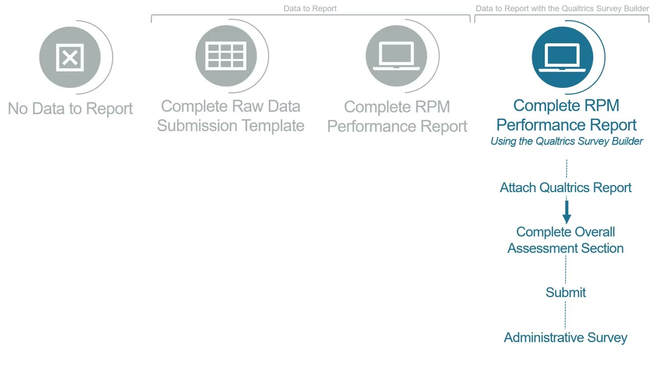 MODE Framework Training Series: Completing the RPM Performance Report using the MODE Survey Builder