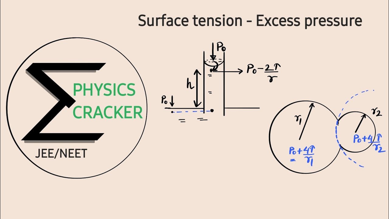 Fluids| Surface tension - Excess pressure