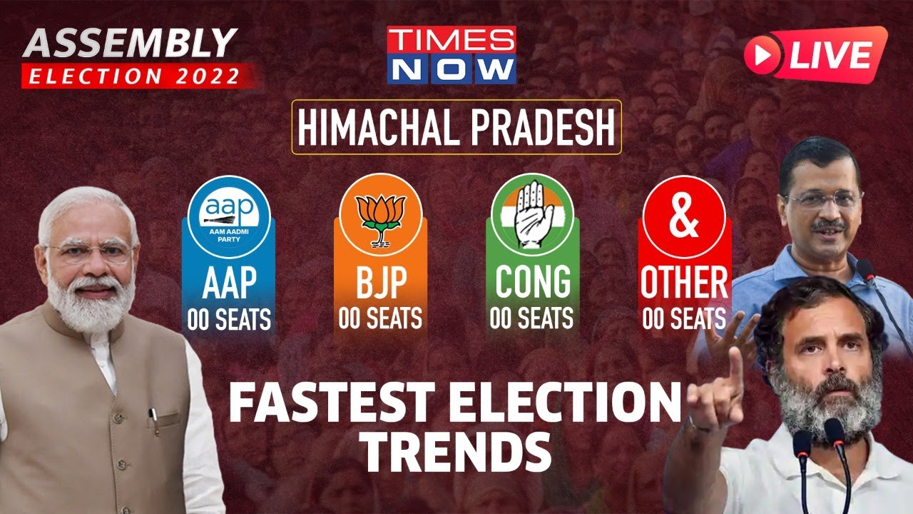Himachal Election Result 2022 | Fastest & Most Accurate Numbers On Times Now | BJP | AAP | Congress