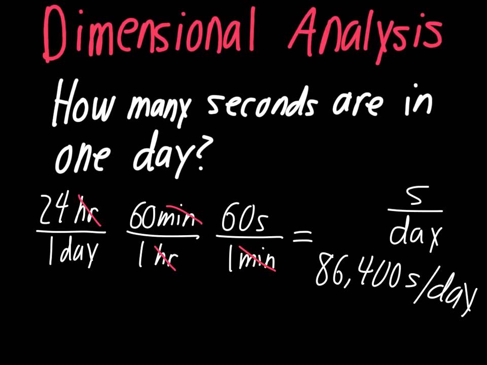 Dimensional Analysis Made Easy!!!