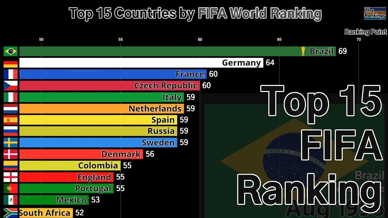 Top 15 Countries by FIFA World Ranking (1993-2018)