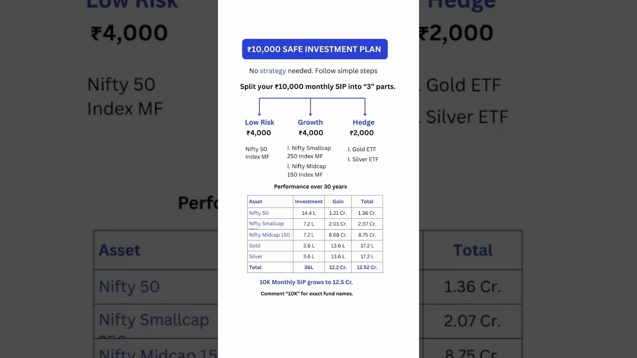 Safe 10,000 Monthly Investment Plan for 12.5 Cr