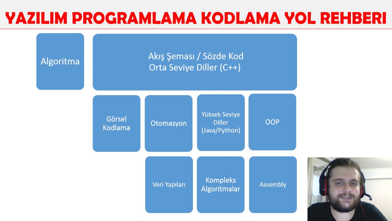 Yazılıma Başlama Rehberi 1 - Programlama/Kodlama Yol Haritası