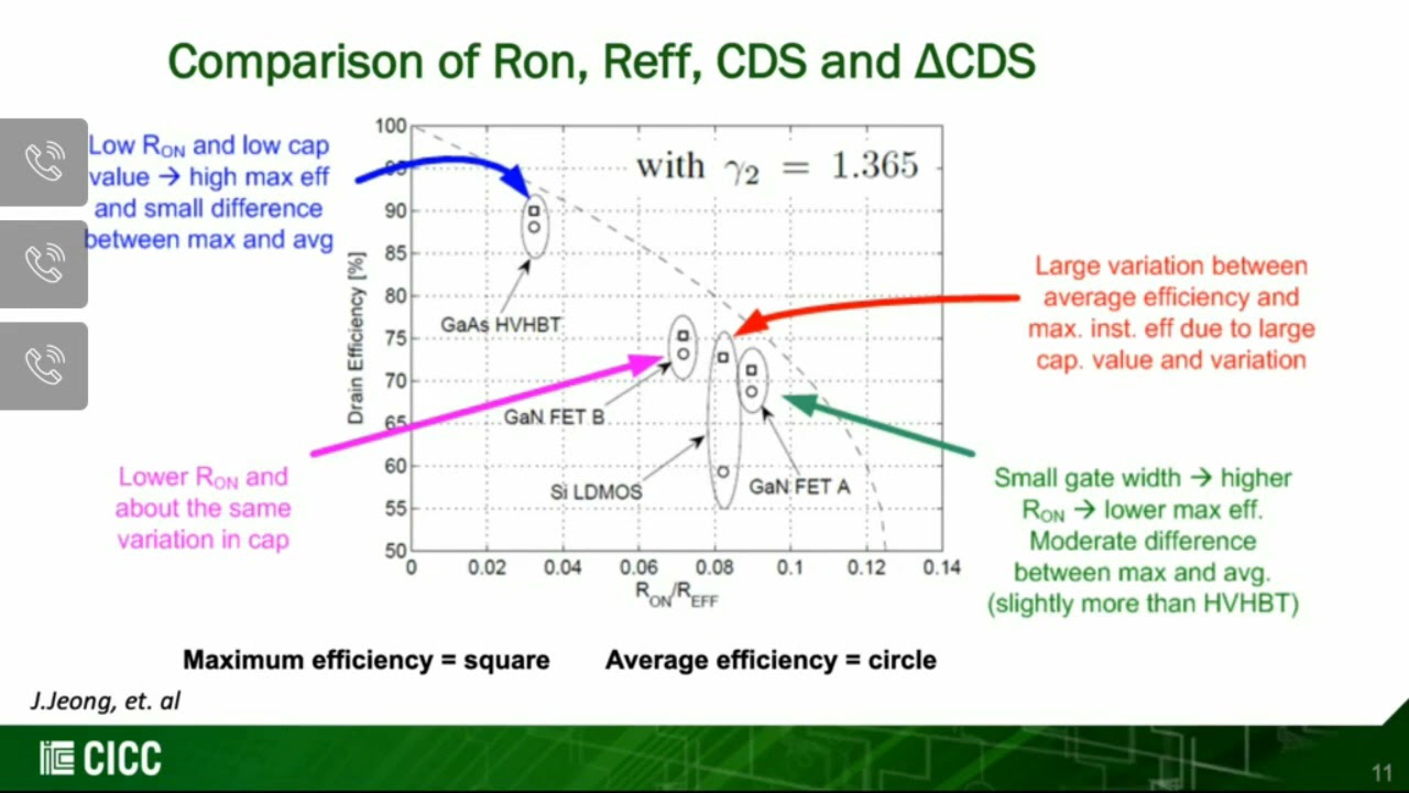 CICC EDUCATIONAL SESSION- Envelope Tracking for 5G & mm-wave Power Amplifiers Johana Yan, Maxentric