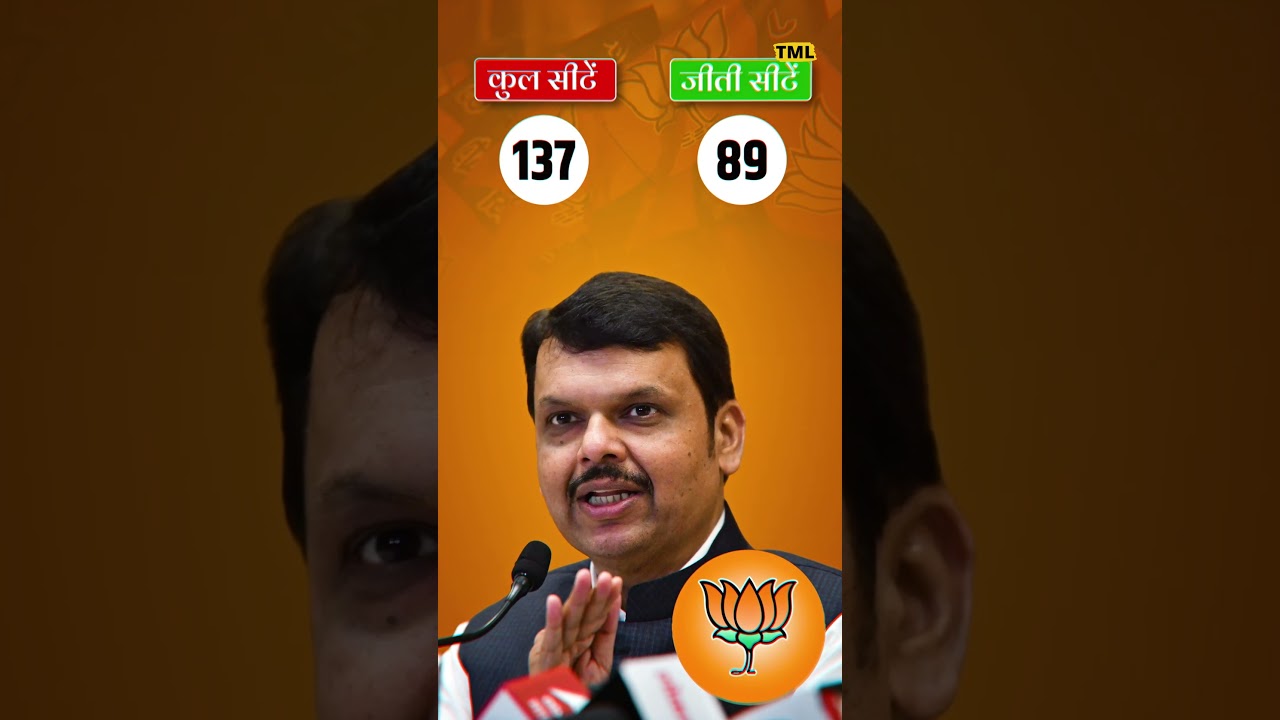 Maharashtra Civic Polls 2026 Results | BJP vs Congress vs Shiv Sena | Power Shift?
