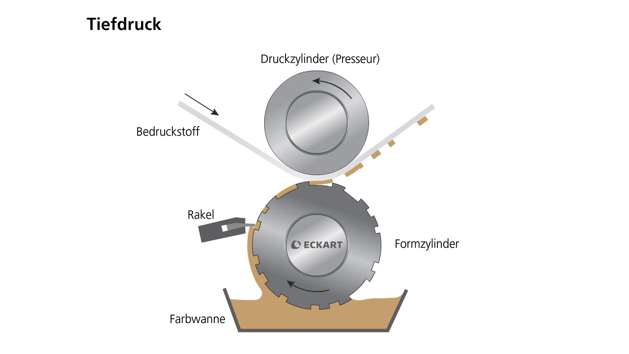 Was ist Tiefdruck? Druckverfahren einfach erkl&auml;rt von ECKART