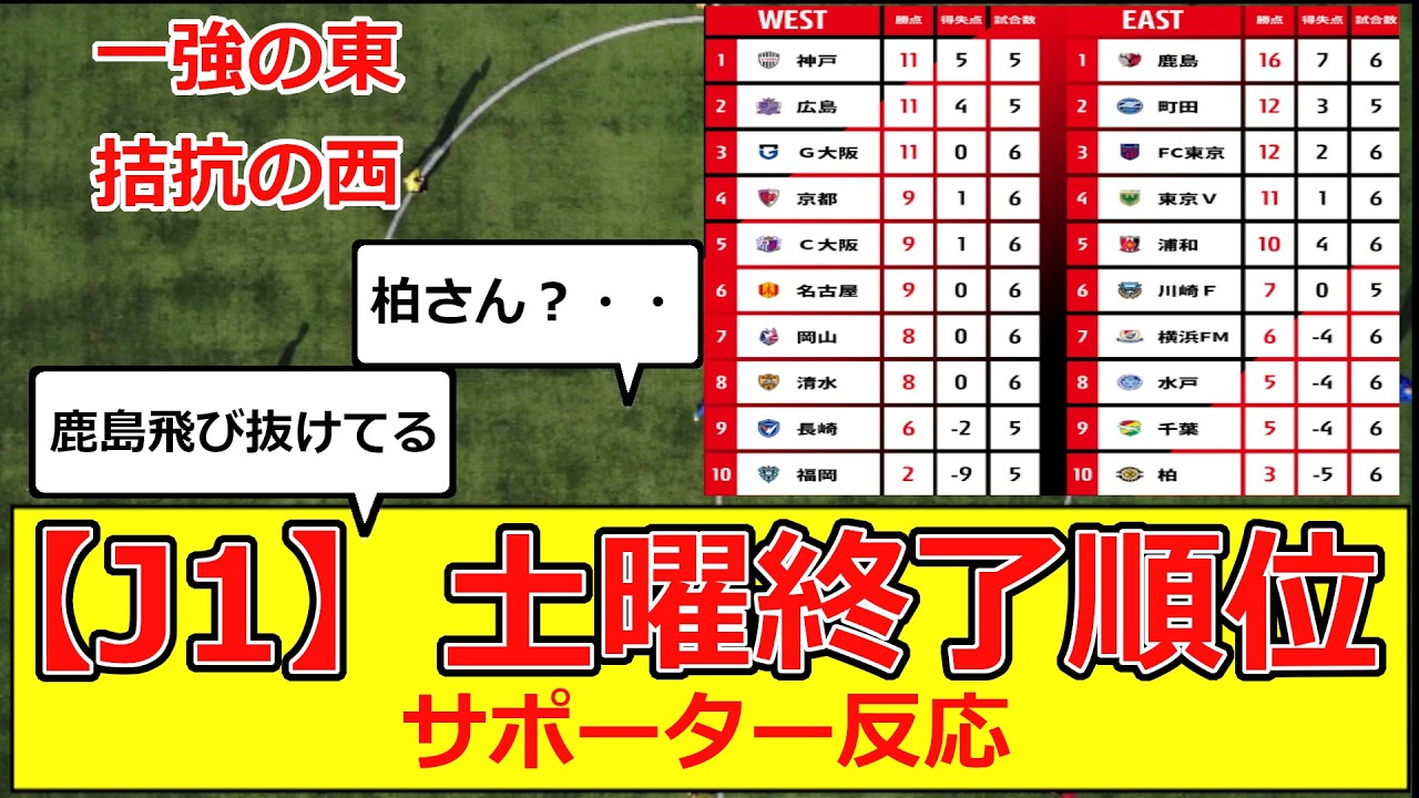 【J1】第6節土曜消化時点の順位がこちら！サポーターの反応 #サッカー #サッカー反応 #j1#jリーグ #優勝争い #長崎 #神戸  #ヴェルディ #広島 #昇格組 #ジェフ #京都 #鹿島 #大阪