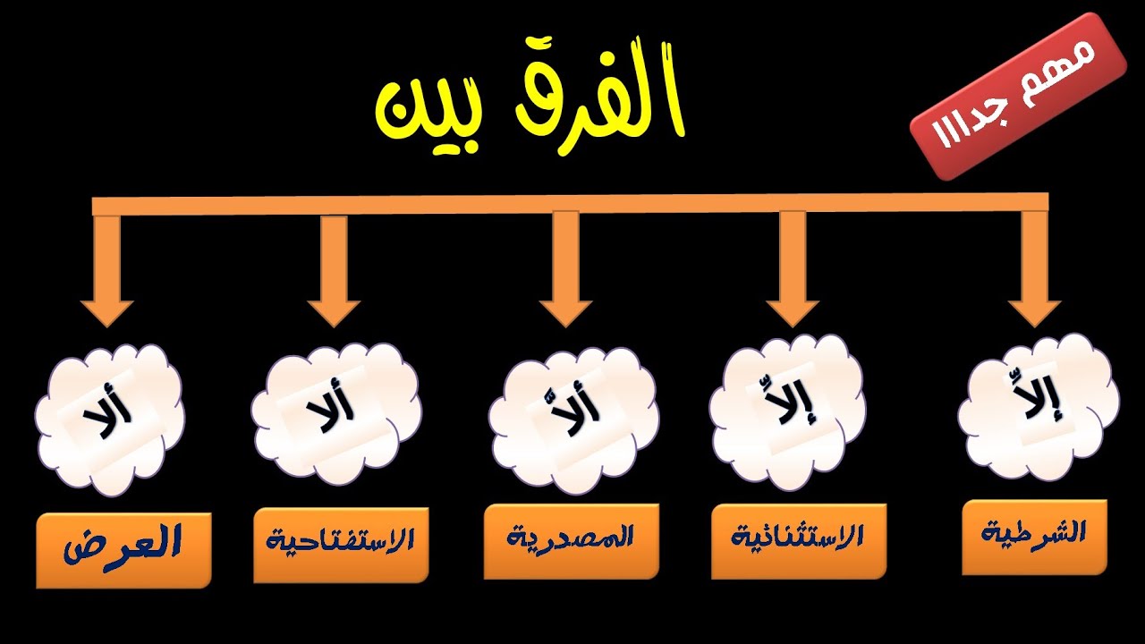 الفرق بين إلا وألا وأخواتهم .  مع تدريب بسيط  .