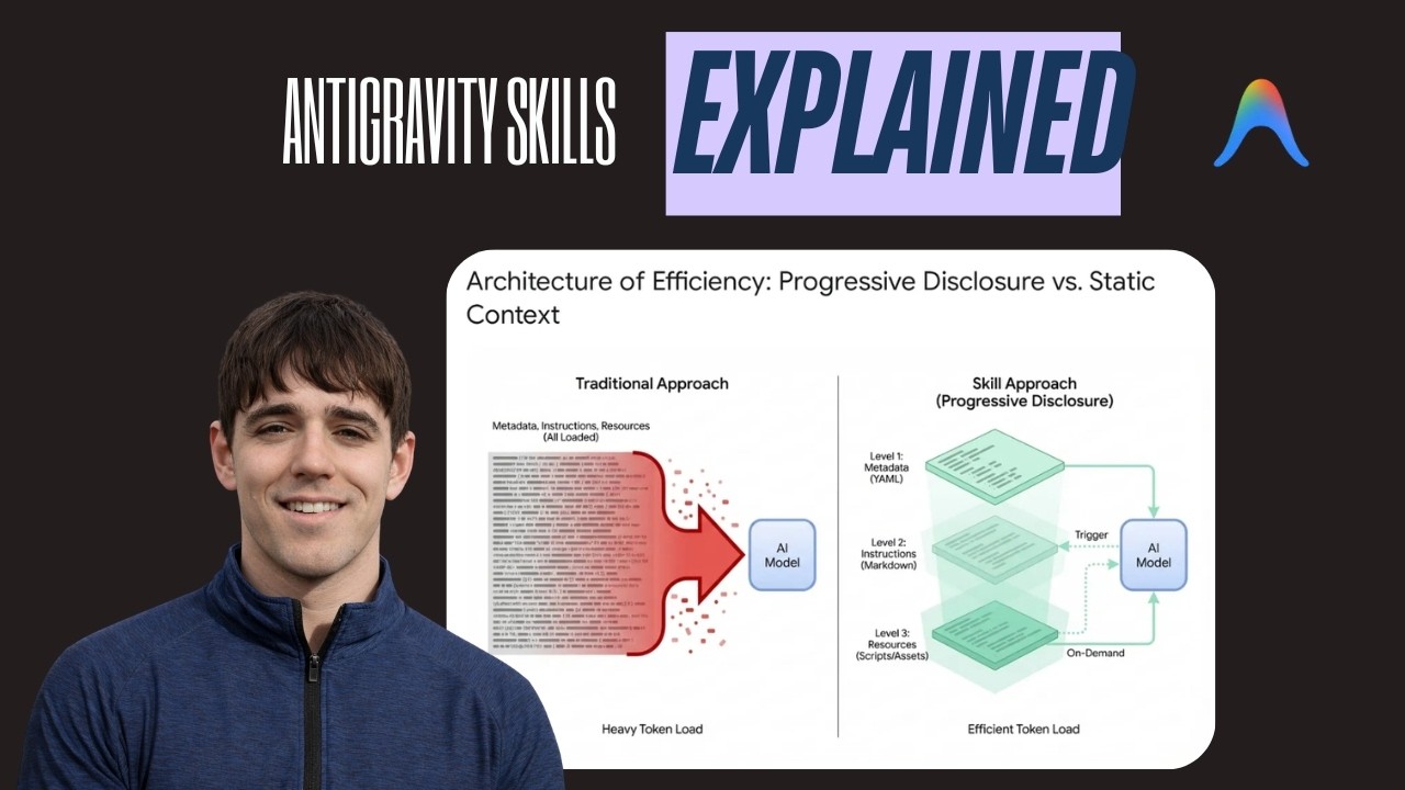 AntiGravity Skills Explained in 5 minutes #antigravity #aiautomation #ai