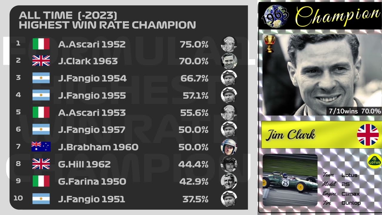 all time 2023 F1 highest win rate champion race
