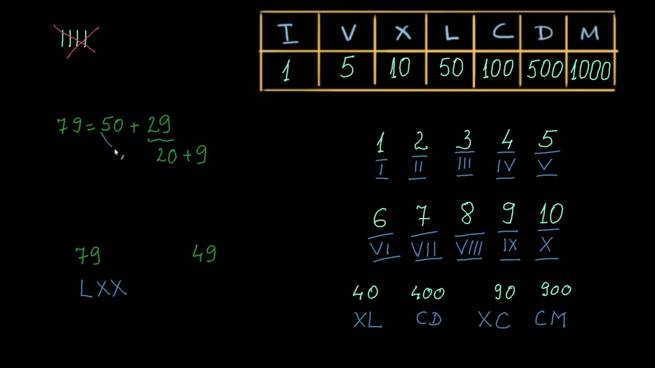 Rezolvare scriere cu cifre romane | Khan Academy