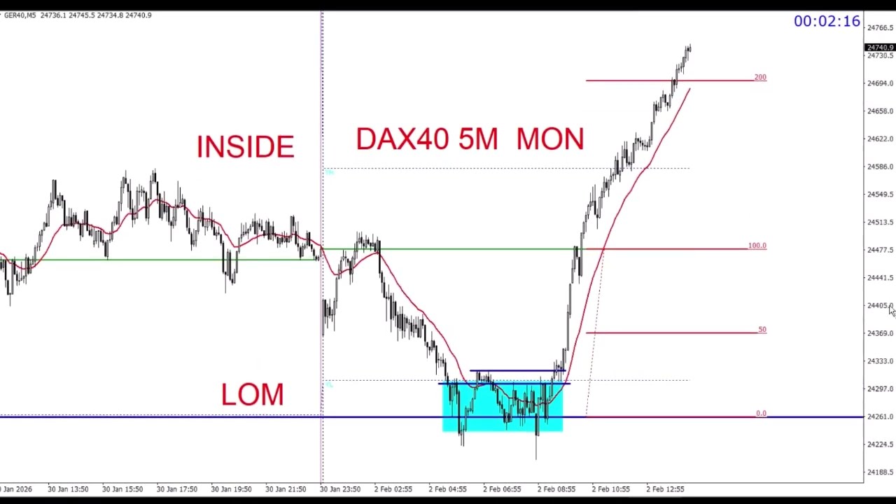 Ежедневные сигналы, которые могут открыть огромные возможности (DAX40)