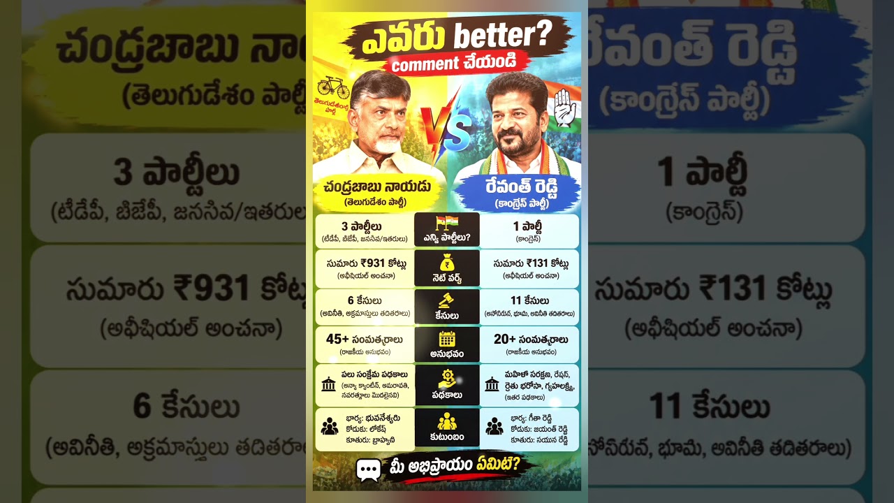 Chandra babu vs Reventh reddy #viral #news #chandrababu  #shorts #politics #viralvideo