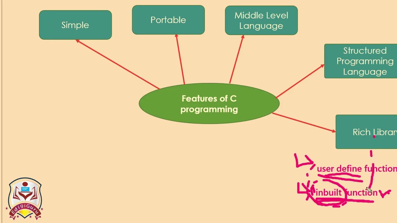 Features Of C Programming |Features of C Language