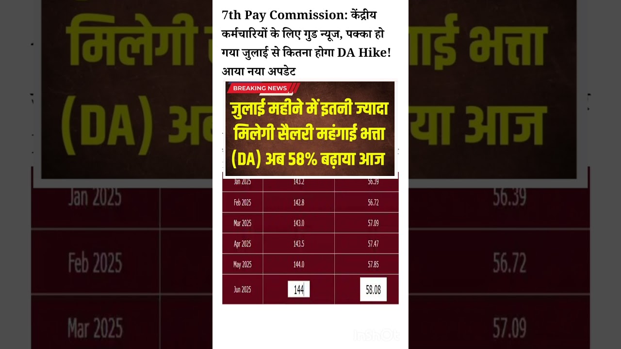DA Hike 🔥in July 2025 😱 || da news || 8th cpc #8thpaycommission #7thpaycommissionnews #shorts