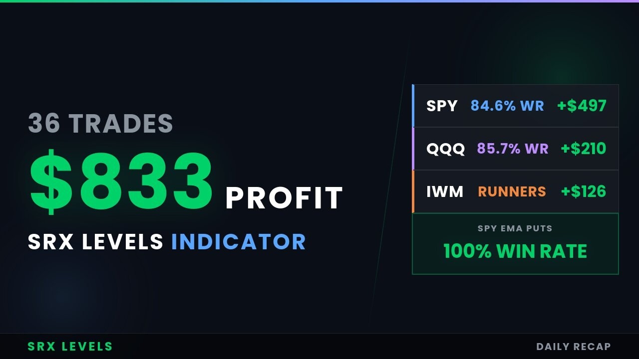36 Trades, $833 Profit &mdash; SRX Levels Indicator Results #0dte #spy #optionstrading #daytrading