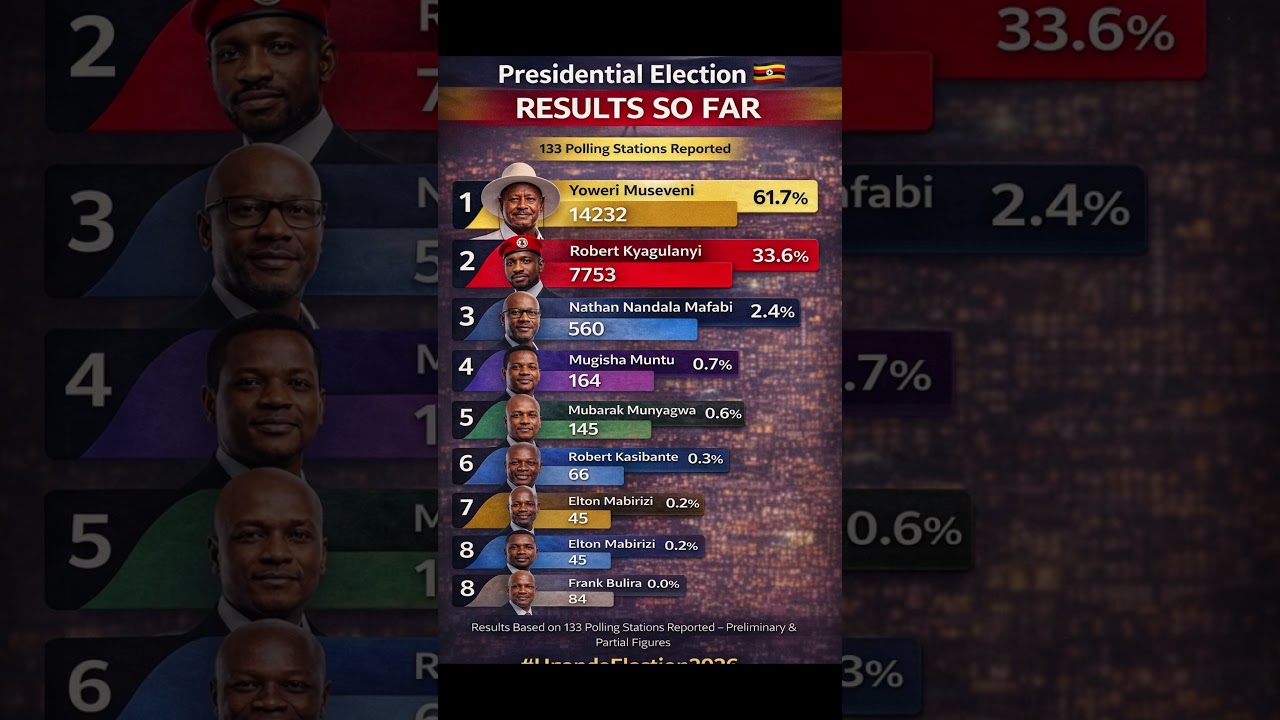 🔴 LIVE 3: Uganda Presidential Election Results 2026 | First Official Results Released at 10:45 PM