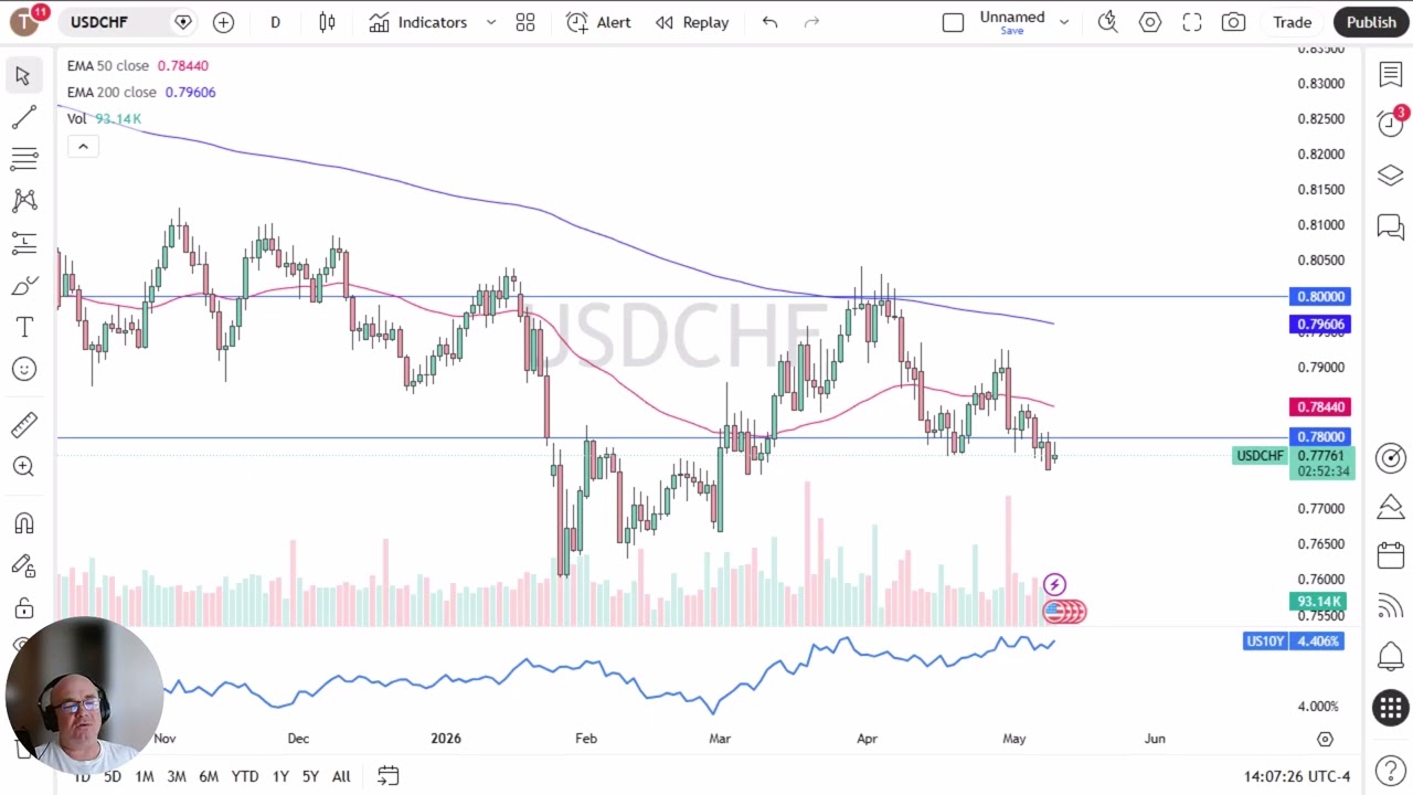 USD/CHF Price Analysis: US Dollar Continues to See Support Overall