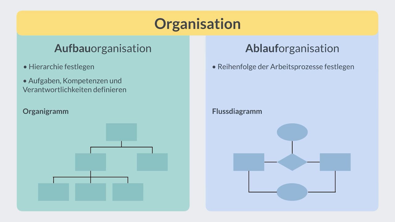 Aufbauorganisation & Ablauforganisation |&nbsp;einfach erkl&auml;rt