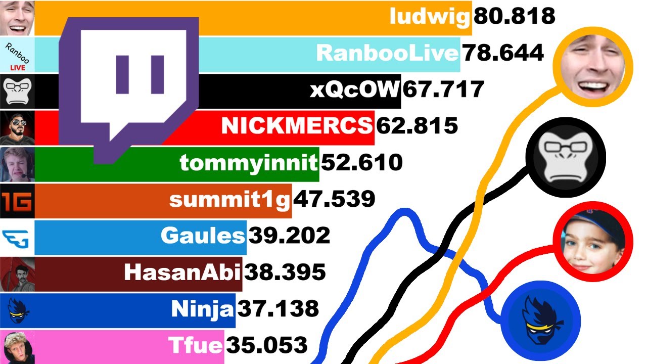 Twitch Streamer Comparison: A Full Statistical Overview [2016-2021]